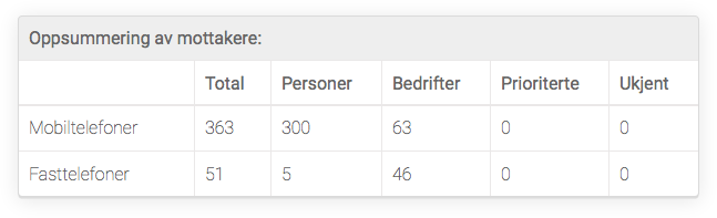 Oppsummering av mottakere